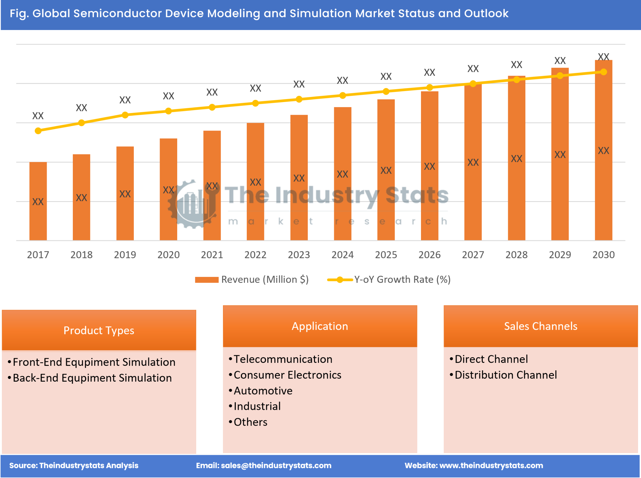 Semiconductor Device Modeling and Simulation Status & Outlook